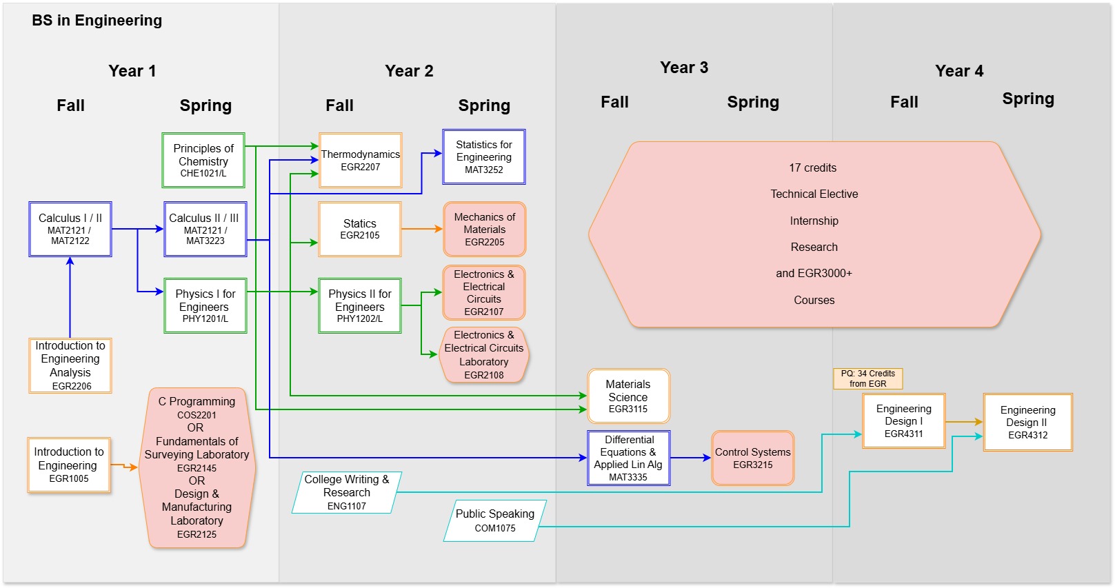 General Engineering Diagram